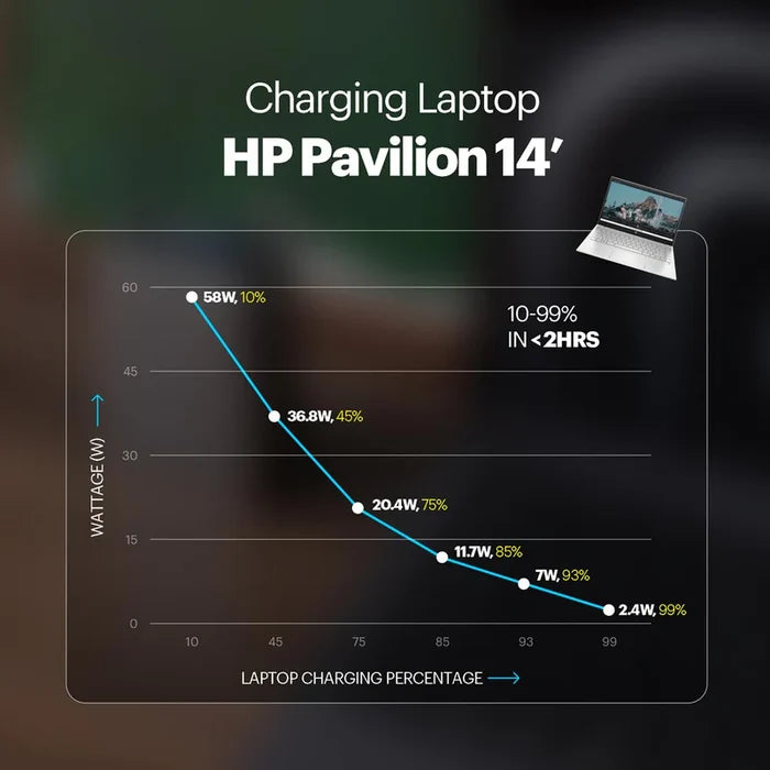 A promotional infographic for charging a laptop HP Pavilion 14, showing a line chart of laptop charging wattage decreasing as the percentage approaches 100%. The chart includes text such as 'Charging Laptop HP Pavilion 14' and '10-99% IN <2HRS', with a small laptop illustration in the top right.
